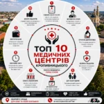 ТОП 10 медичних центрів Кропивницького: рейтинг, відгуки та як обрати